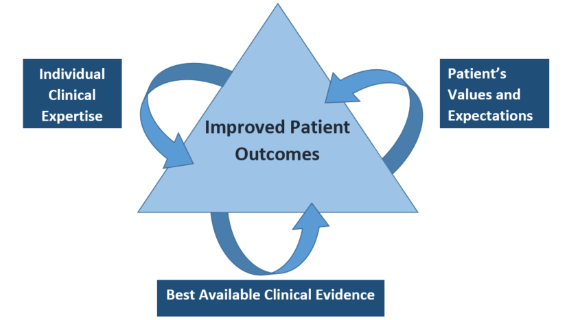 Evidence Based Practice is CIAP Clinical Information Access Portal