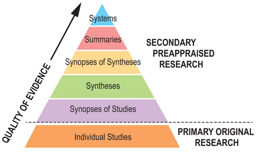 Diagram showing levels of quality of evidence from peak to supporting research: Systems, Summaries, Synopses of Syntheses, Syntheses, Synopses of Studies (all secondary preappraised research) and, Individual studies (primary original research).