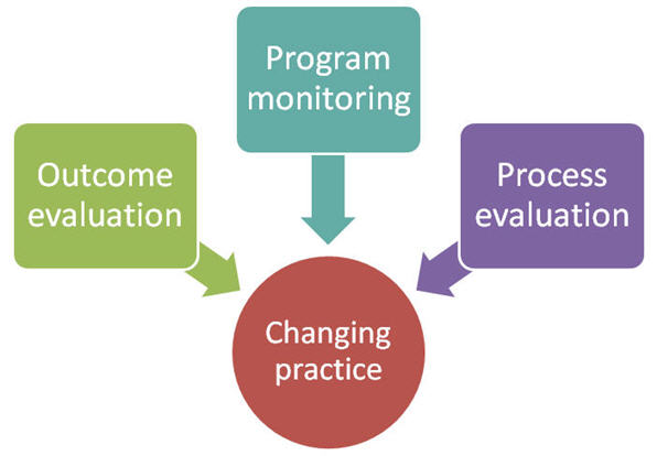 Aspects of changing practice